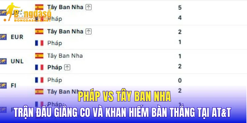 Pháp vs Tây Ban Nha trận đấu giằng co và khan hiếm bàn thắng tại AT&T