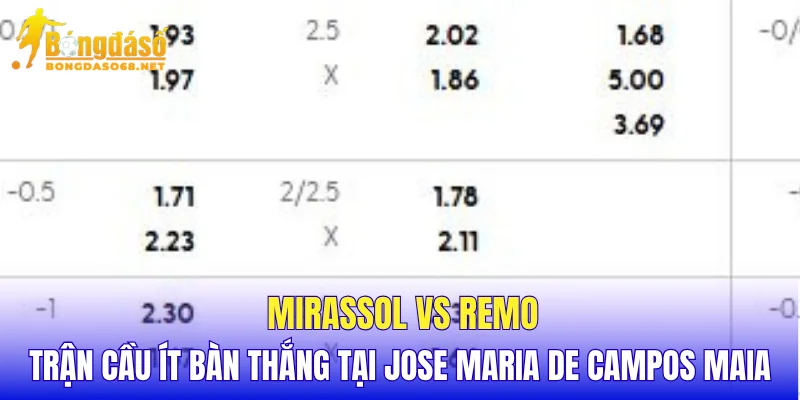 Mirassol vs Remo trận cầu ít bàn thắng tại Jose Maria de Campos Maia